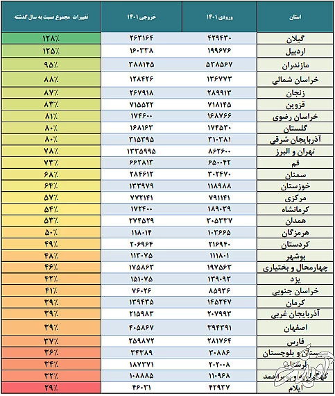 افزایش ۶۶ درصدی سفرهای جادهای در تعطیلات اخیر